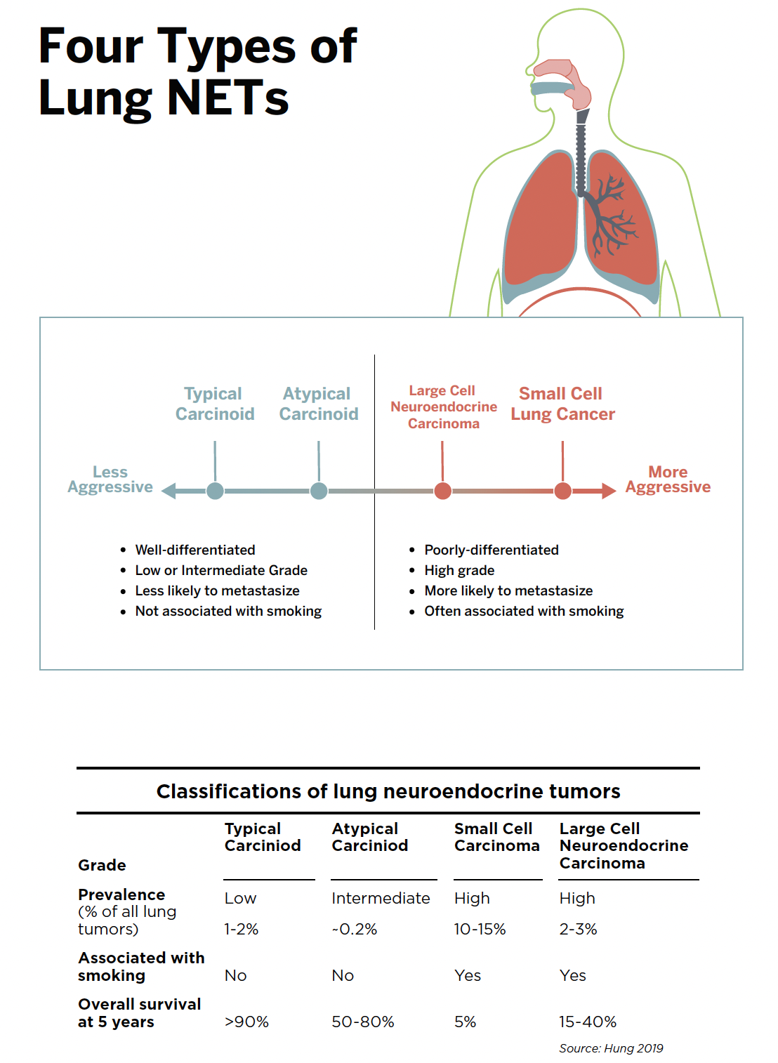 Lung NETRF