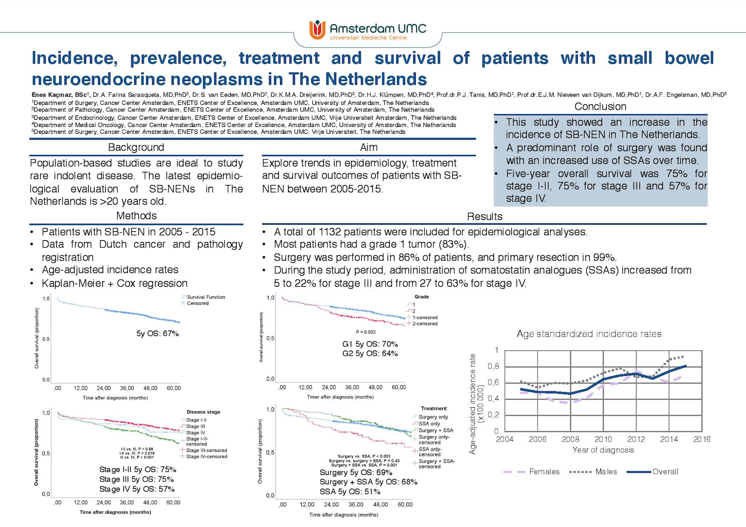 Update On Incidence Prevalence Treatment And Survival Of Patients With Update on incidence prevalence treatment and survival of patients with